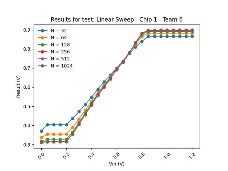 Measured ADC output against input voltage